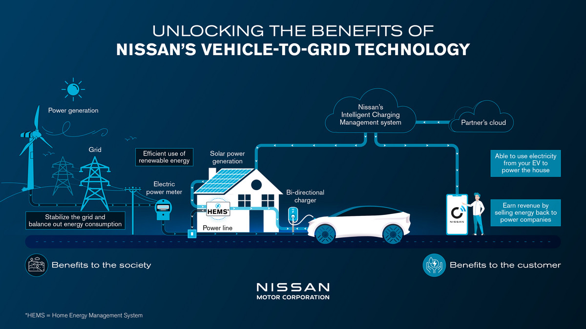 Nissan's Affordable Vehicle-to-Grid Technology: Powering Homes with EVs | Auto Trader UAE